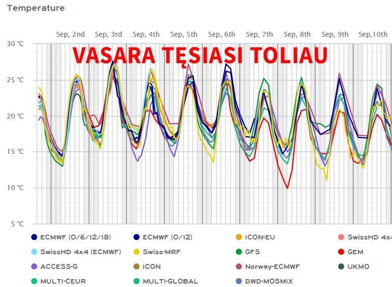 Grafike (meteologix) – pagrindinių orų modelių skaičiavimai. Oro temperatūros prognozė Kauno miestui. Kuo spalvotos linijos tarpusavyje glaudesnės, tuo prognozės patikimumas yra didesnis.
