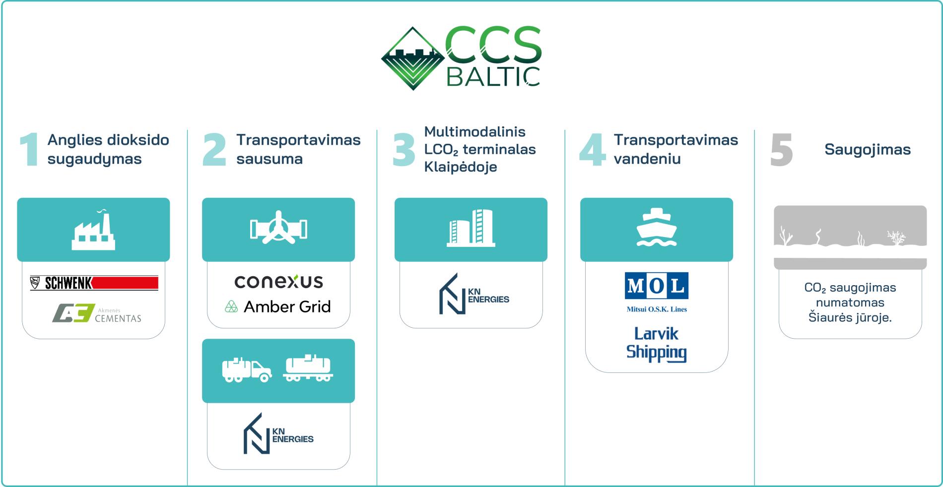 „CCS Baltic Consortium“ – vertės grandinė ir dalyvaujančios įmonės.