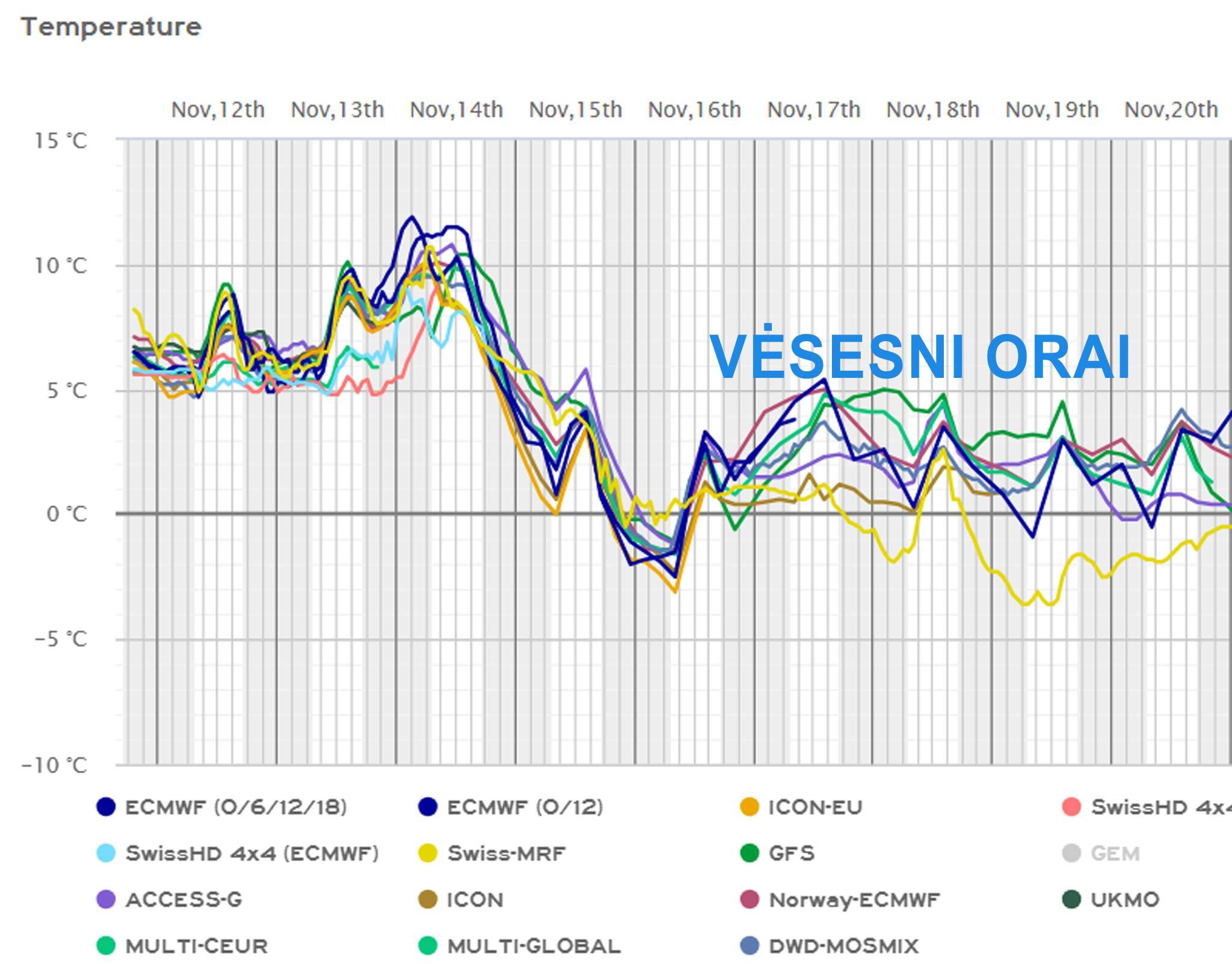 Grafike (paimtame iš meteologix orų svetainės) – pagrindinių orų modelių skaičiavimai. Oro temperatūros prognozė Kauno miestui. Kuo spalvotos linijos tarpusavyje glaudesnės, tuo prognozės patikimumas yra didesnis.