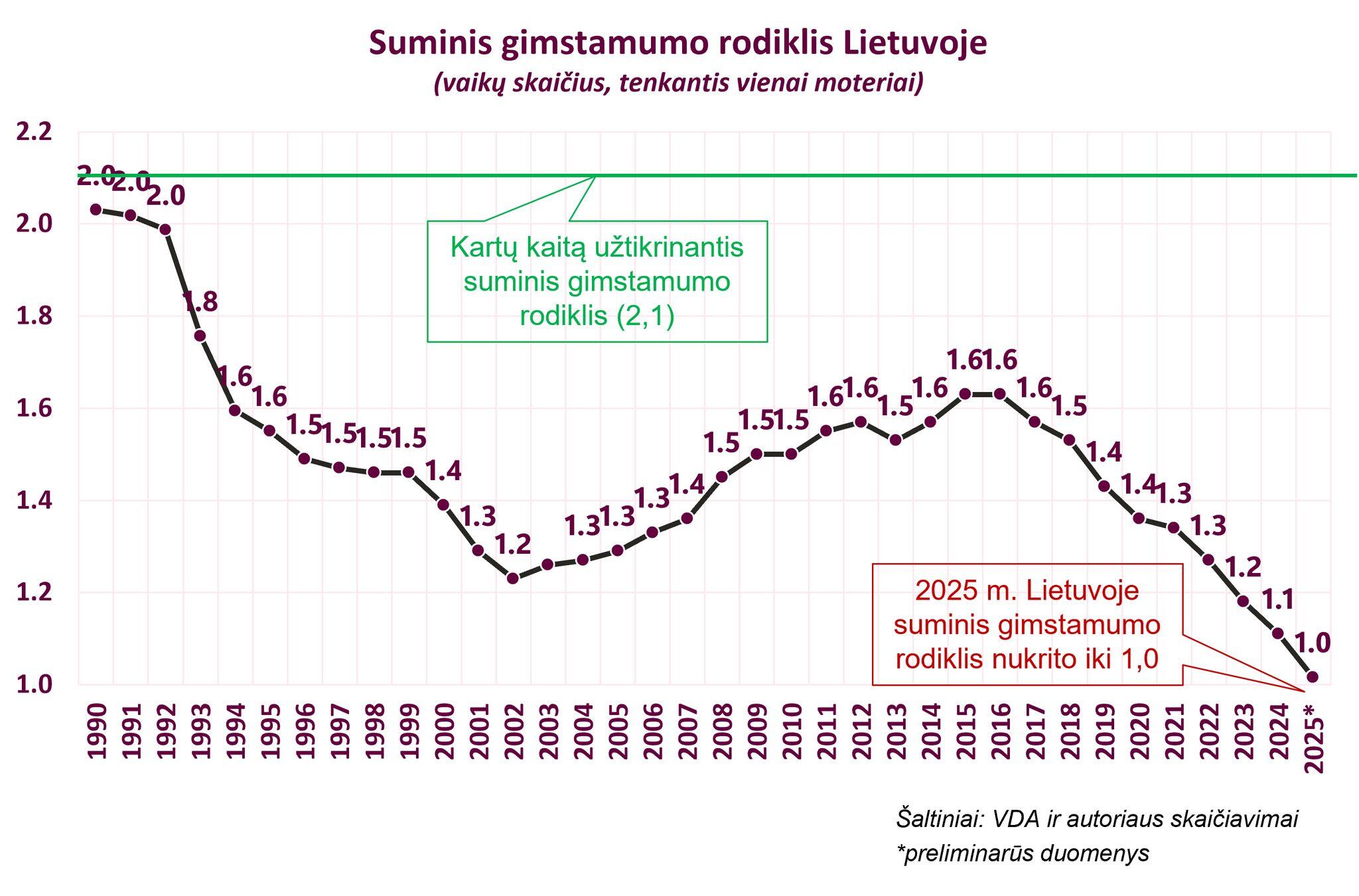* 2025 m. duomenys – preliminarūs.