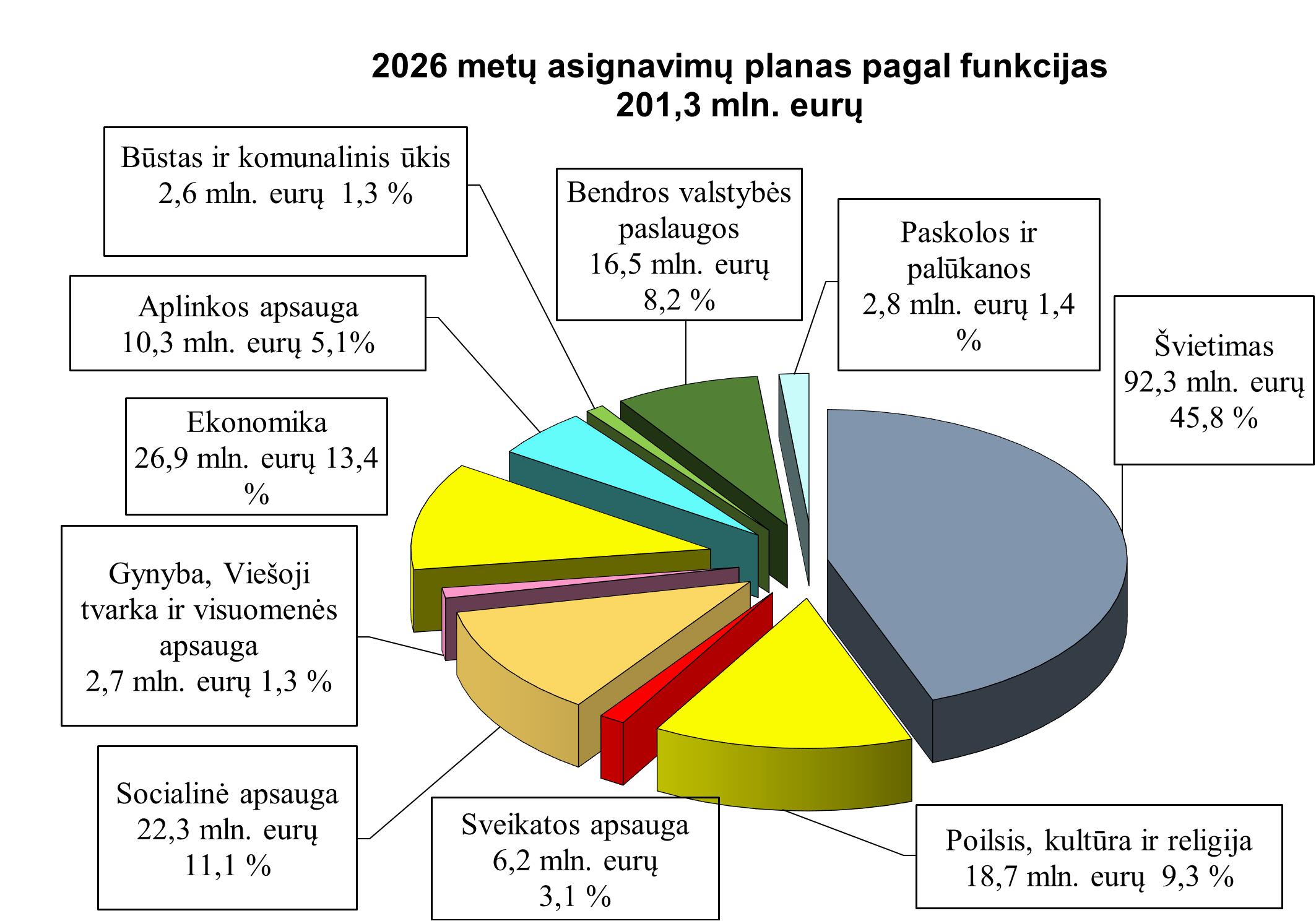 2026 m. asignavimų planas