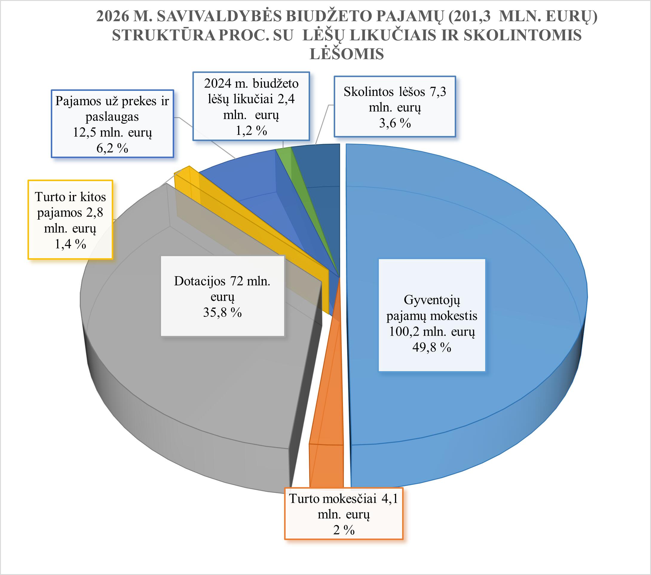 2026 m. biudžeto pajamų struktūra