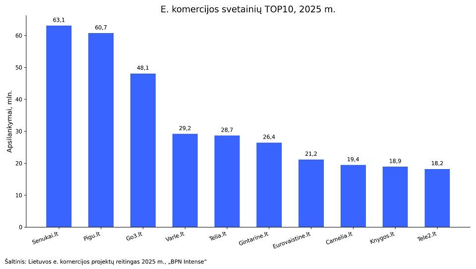 Lietuvos e. komercijos projektų reitingas, 2025.