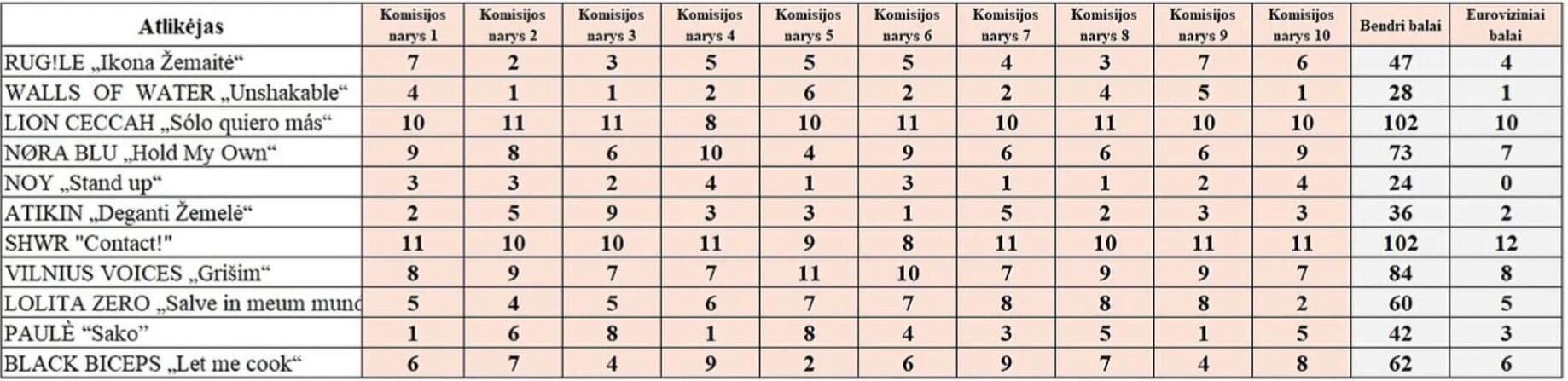 Komisijos balsų lentelė