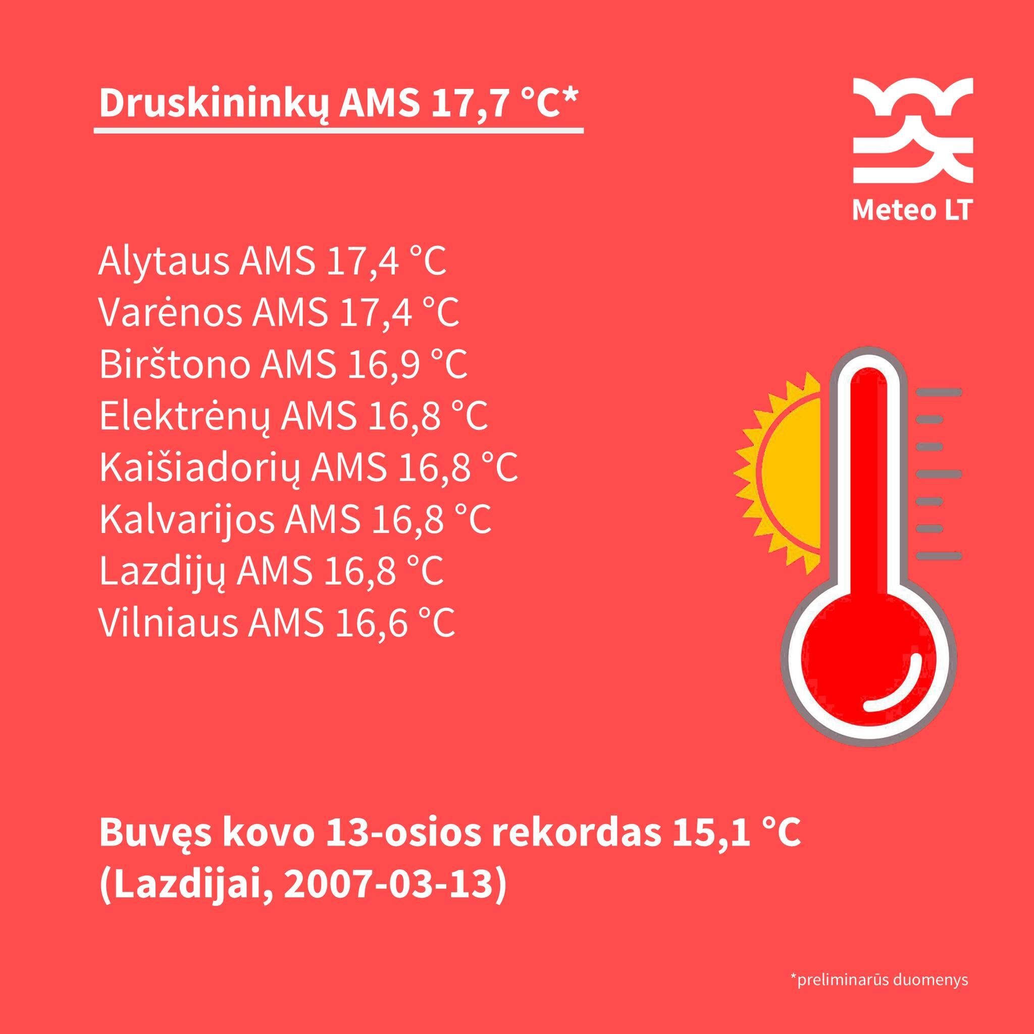 Lentelėje – aukščiausia kovo 13-osios oro temperatūra ir meteorologijos stotys, kuriose oras sušilo labiausiai (AMS – automatinė meteorologijos stotis).