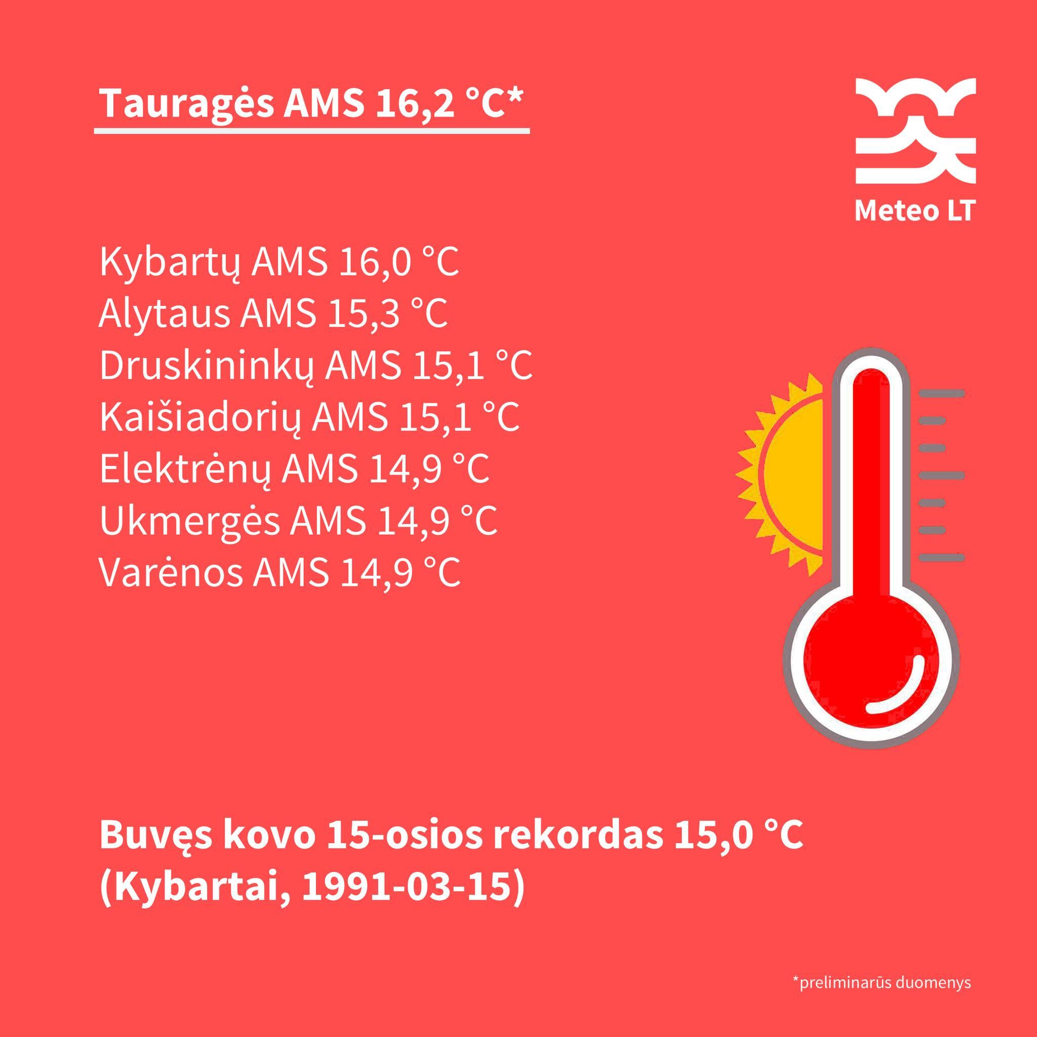 Lentelėje – aukščiausia kovo 15-osios oro temperatūra ir meteorologijos stotys, kuriose oras sušilo labiausiai (AMS – automatinė meteorologijos stotis).