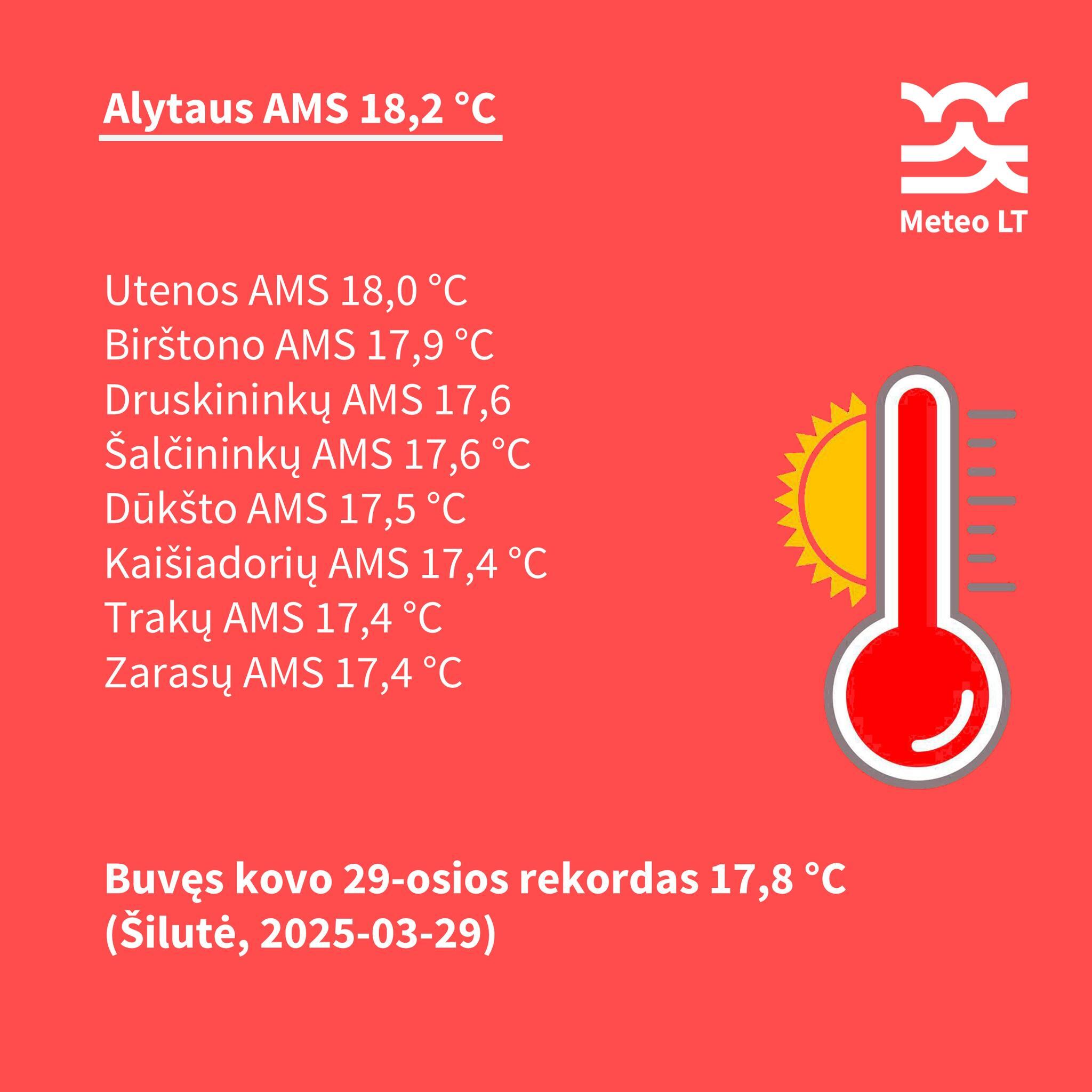 Lentelėje – aukščiausia kovo 29-osios oro temperatūra ir meteorologijos stotys, kuriose oras sušilo labiausiai (AMS – automatinė meteorologijos stotis).