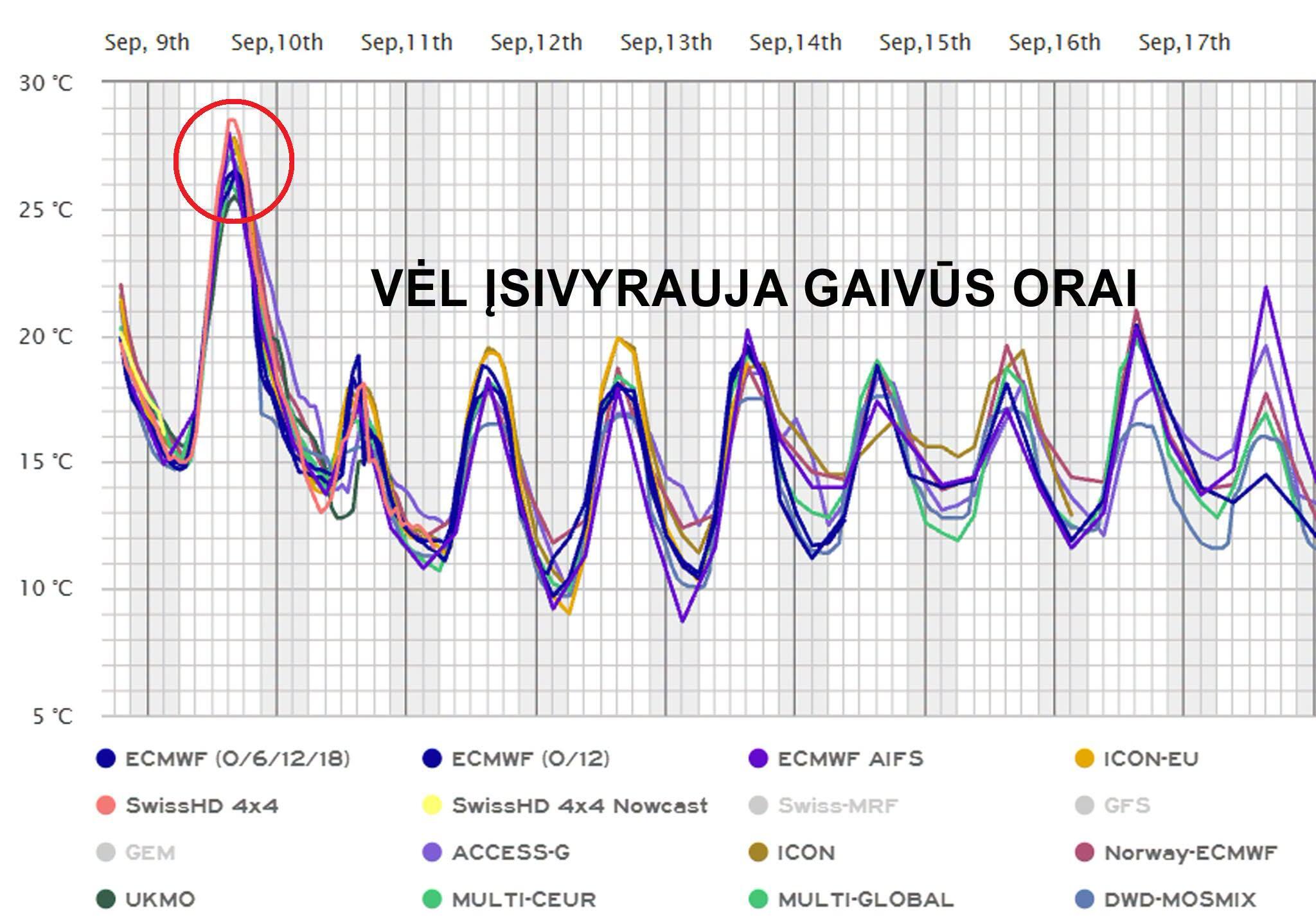 Grafike (paimtame iš meteologix orų svetainės) – skirtingų orų modelių skaičiavimai. Oro temperatūros prognozė Kauno miestui. Kuo spalvotos linijos tarpusavyje glaudesnės, tuo prognozės patikimumas didesnis.