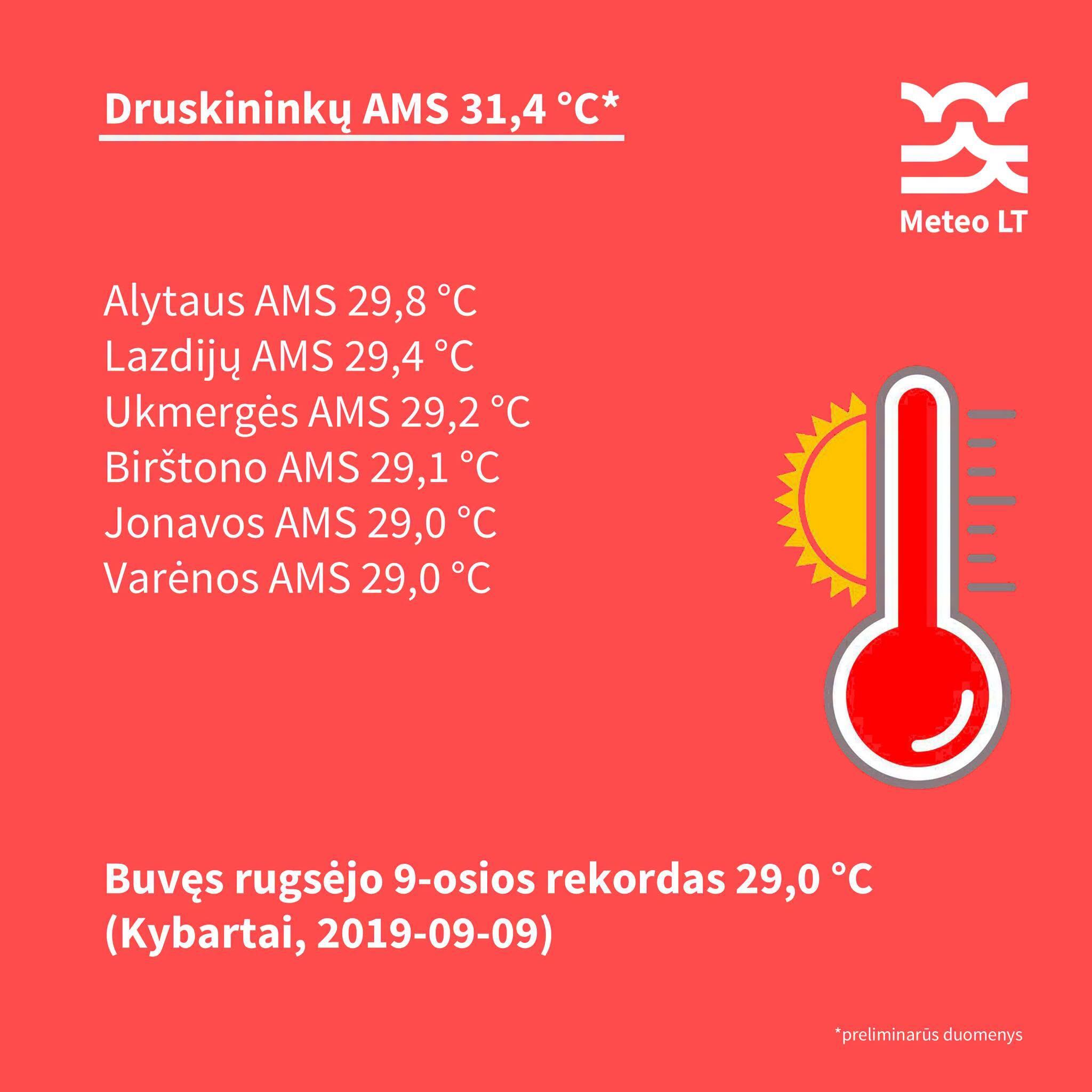 Lentelėje – aukščiausia rugsėjo 9-osios oro temperatūra ir meteorologijos stotys, kuriose oras įkaito labiausiai (AMS – automatinė meteorologijos stotis).