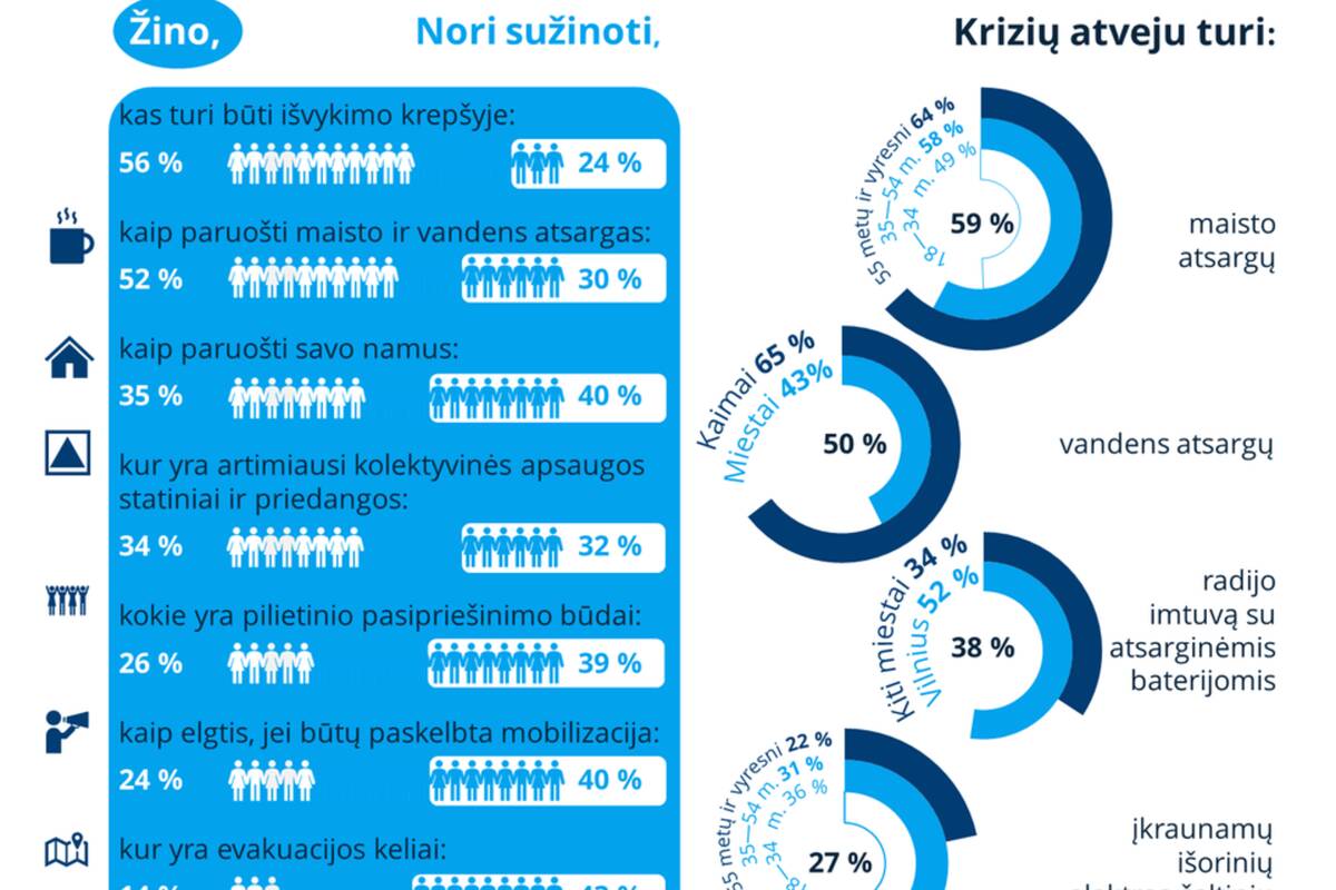 Dėmesys: tyrimas atskleidė, kaip lietuviai pasirengę netikėtumams.