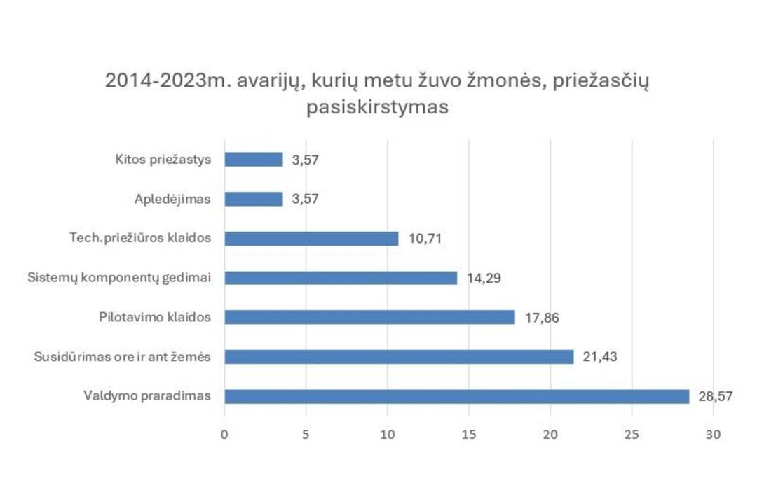 Kokios yra tikrosios lėktuvų katastrofų priežastys?
